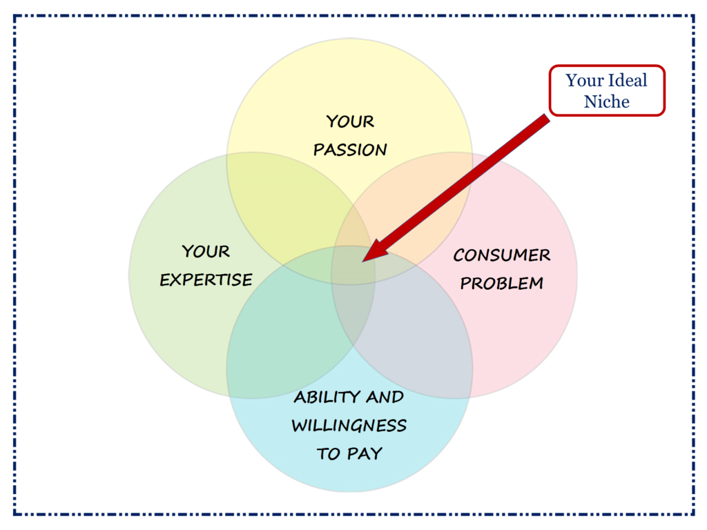 venn diagram business dumb mistakes get started on your nonclinical online business